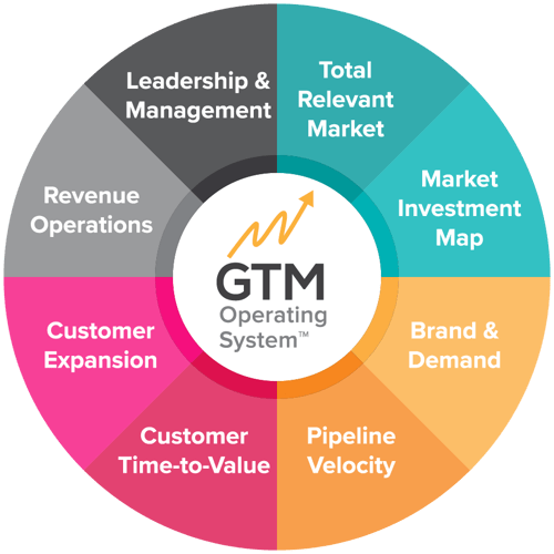 GTM-OS